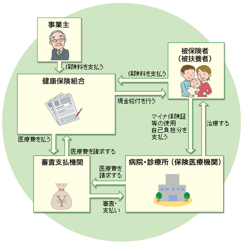 医療費支払いのしくみの図